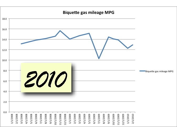 Biquette's gas mileage 2010