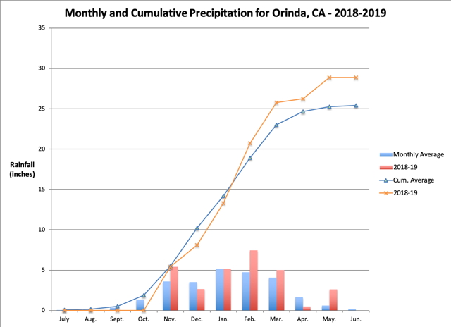 Graph of
rainfall at Canebas Weather station
2018-2019