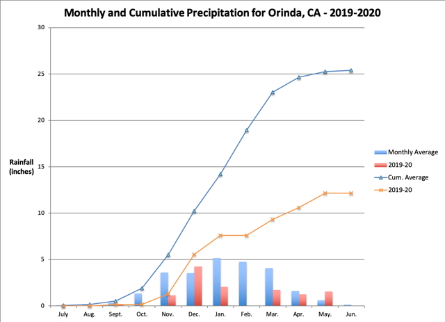 Graph of
rainfall at Canebas Weather station
2019-2020