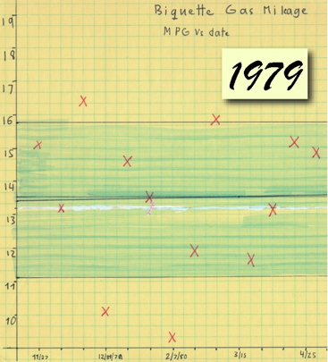 Biquette's MPG 1979