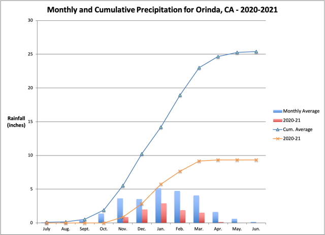 Graph of
2020-21 rainfall at Canebas Weather
station