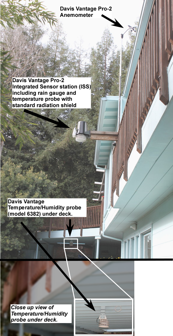 Photo of Davis weather
                                  instruments for Canebas Weather Station